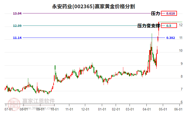 002365永安藥業(yè)黃金價(jià)格分割工具