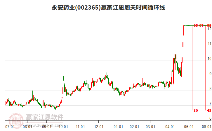 002365永安藥業(yè)江恩周天時(shí)間循環(huán)線工具