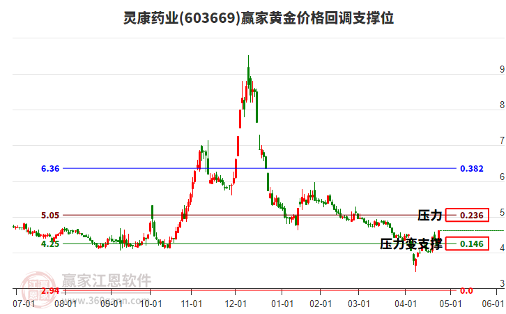 603669靈康藥業(yè)黃金價格回調(diào)支撐位工具