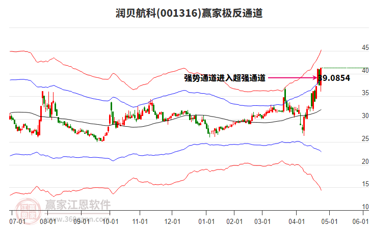 001316潤(rùn)貝航科贏家極反通道工具 001316潤(rùn)貝航科贏家極反通道工具