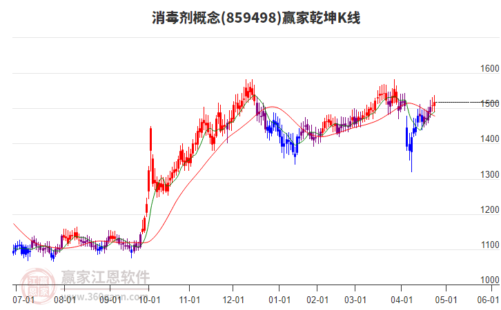 859498消毒劑贏家乾坤K線工具 859498消毒劑贏家乾坤K線工具