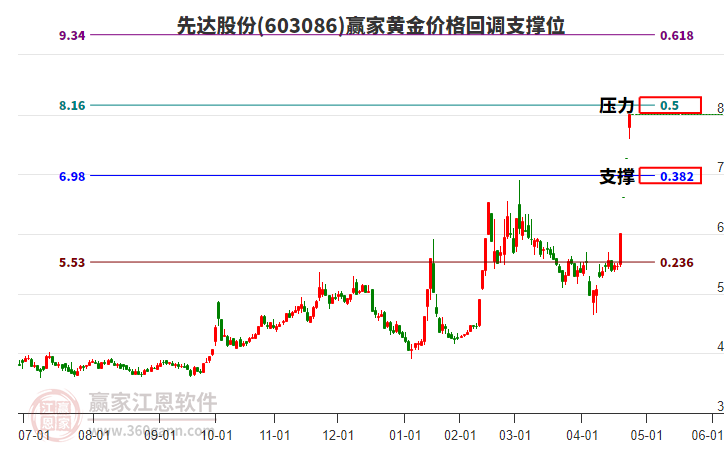 603086先達(dá)股份黃金價格回調(diào)支撐位工具