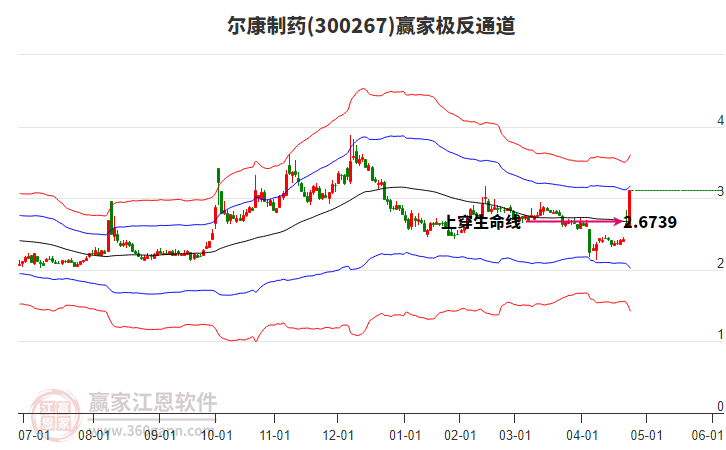 300267爾康制藥贏家極反通道工具
