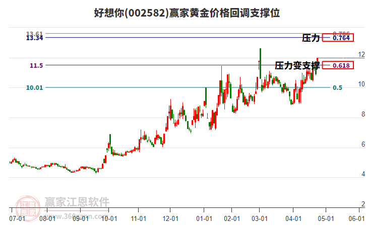 002582好想你黃金價(jià)格回調(diào)支撐位工具