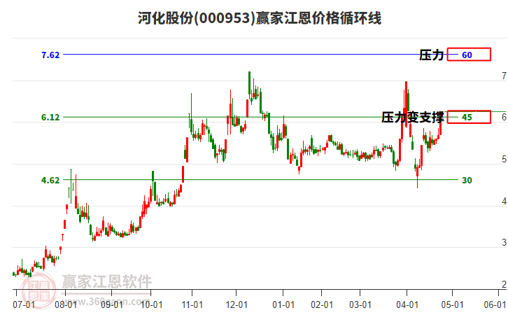 000953河化股份江恩價格循環(huán)線工具