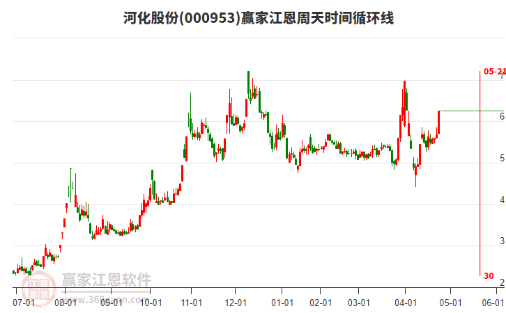 000953河化股份江恩周天時間循環(huán)線工具