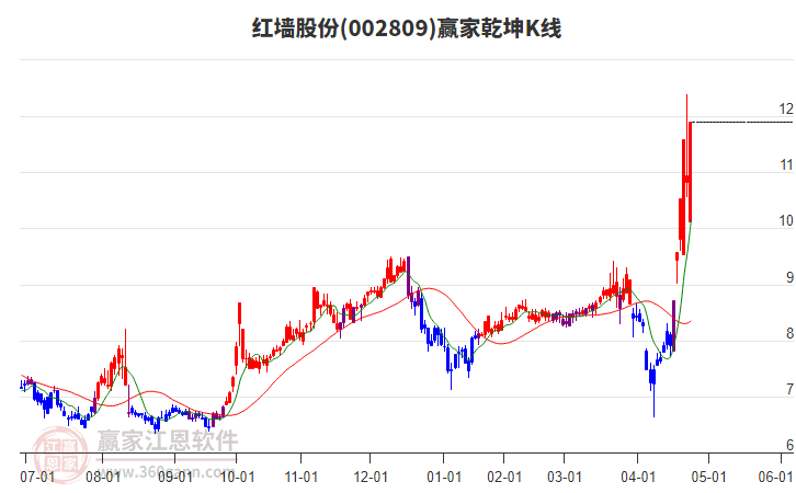 紅墻股份 紅墻股份