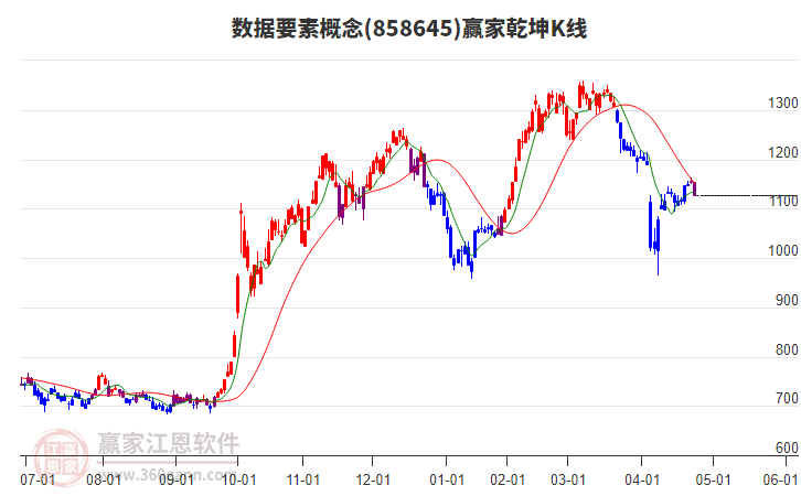 858645數(shù)據(jù)要素贏家乾坤K線工具