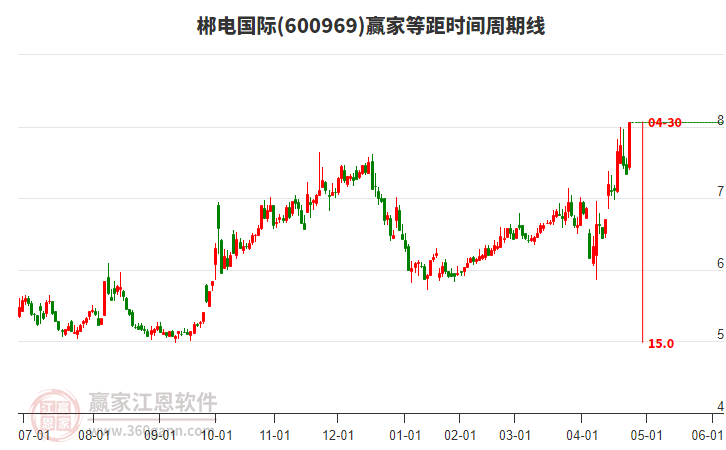 600969郴電國際等距時間周期線工具