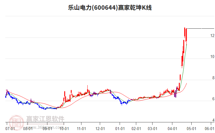 600644樂山電力贏家乾坤K線工具