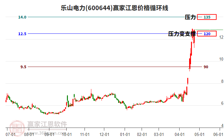 600644樂山電力江恩價(jià)格循環(huán)線工具