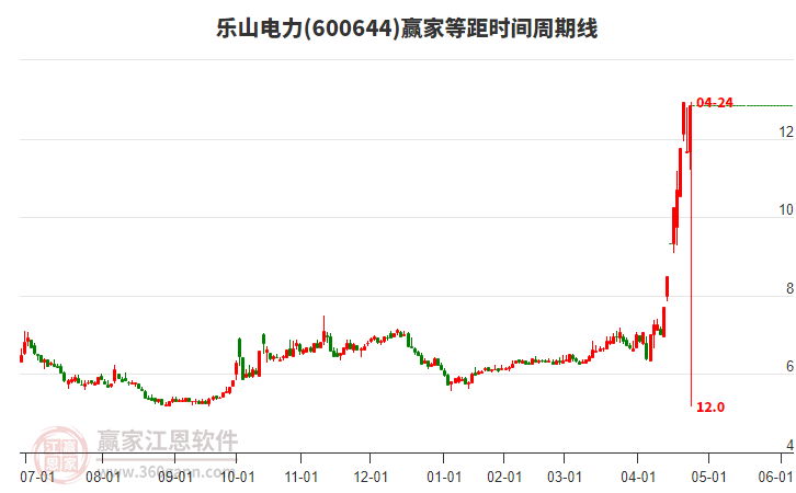 600644樂山電力等距時(shí)間周期線工具