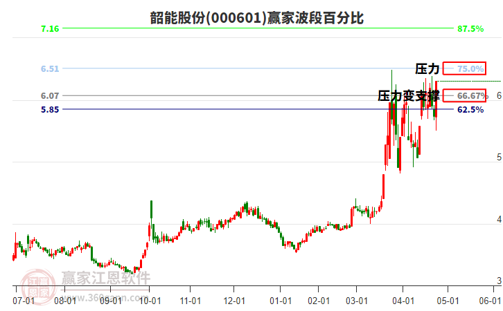 000601韶能股份波段百分比工具