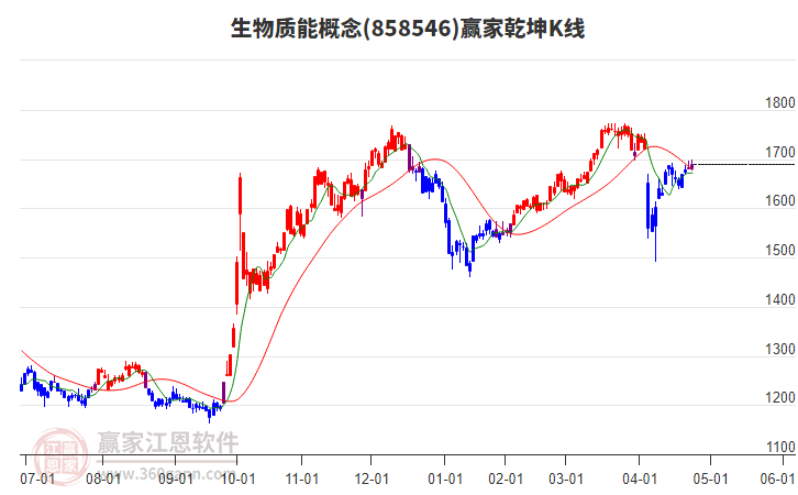 858546生物質(zhì)能贏家乾坤K線工具