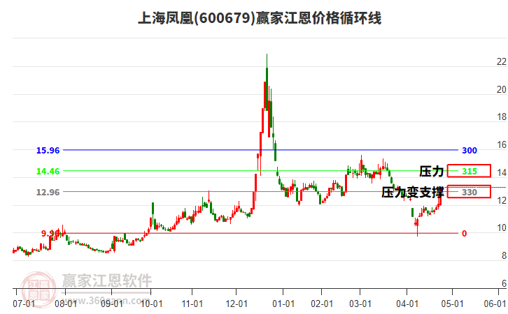 600679上海鳳凰江恩價(jià)格循環(huán)線工具