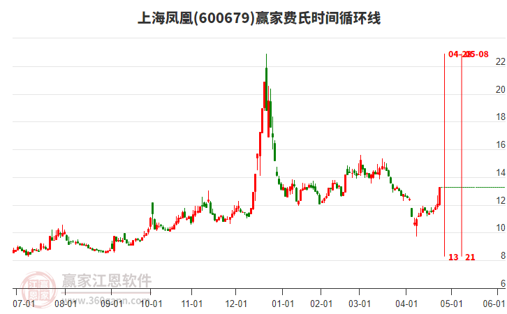 600679上海鳳凰費(fèi)氏時(shí)間循環(huán)線工具