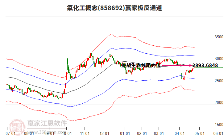 858692氟化工贏家極反通道工具