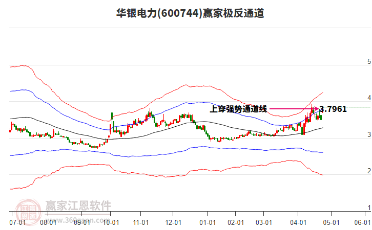 600744華銀電力贏家極反通道工具