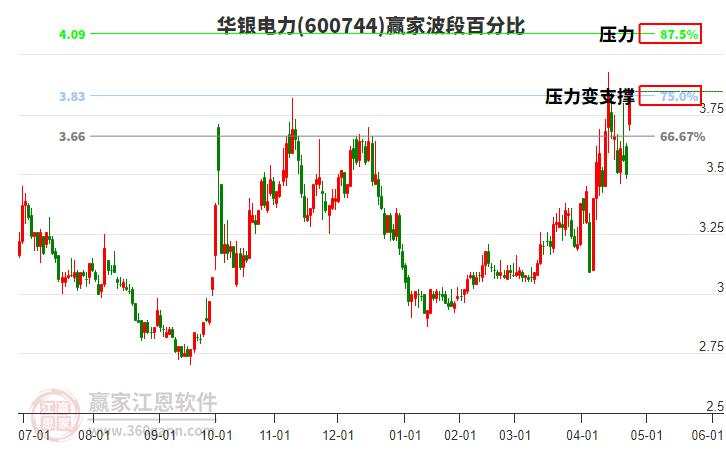 600744華銀電力波段百分比工具