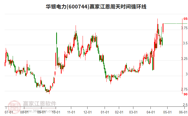 600744華銀電力江恩周天時(shí)間循環(huán)線工具