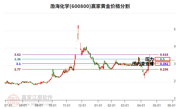 600800渤?；瘜W(xué)黃金價(jià)格分割工具