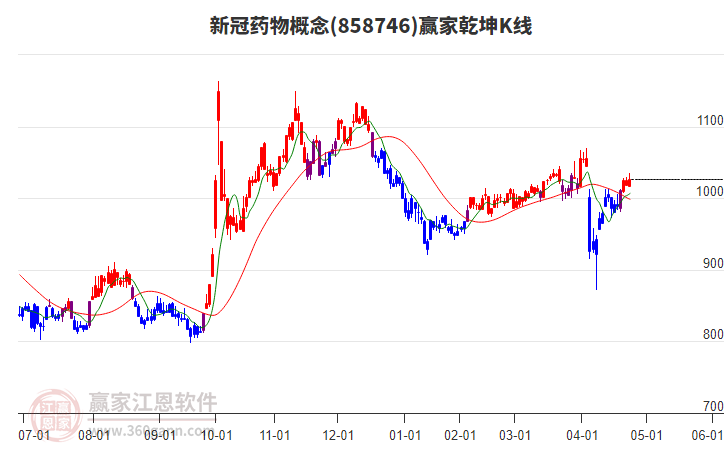 858746新冠藥物贏家乾坤K線工具