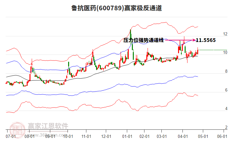 600789魯抗醫(yī)藥贏家極反通道工具