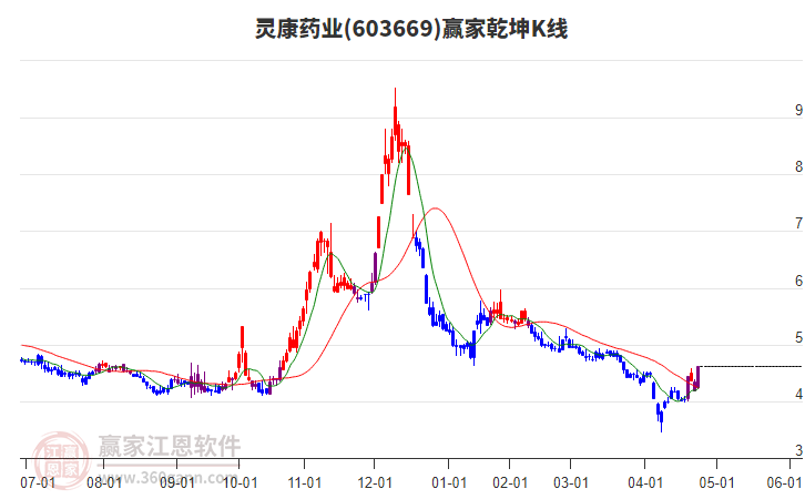 603669靈康藥業(yè)贏家乾坤K線工具