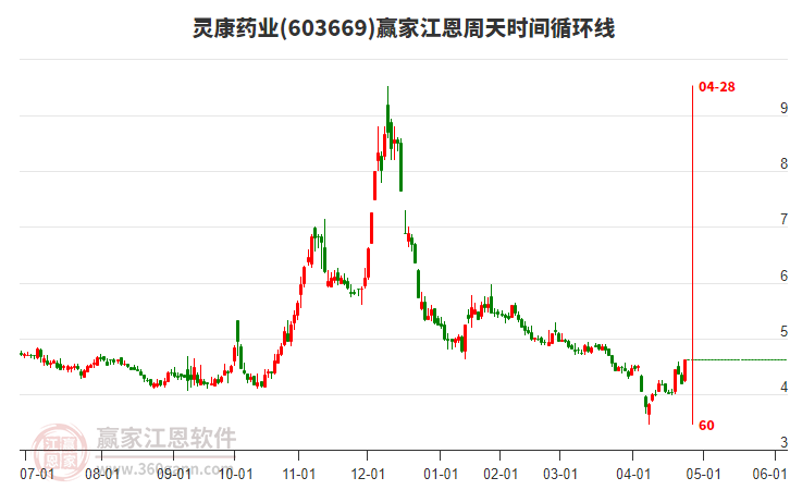 603669靈康藥業(yè)江恩周天時間循環(huán)線工具