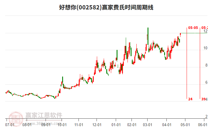 002582好想你費(fèi)氏時(shí)間周期線工具