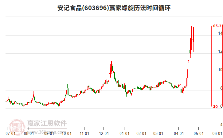 603696安記食品螺旋歷法時(shí)間循環(huán)工具