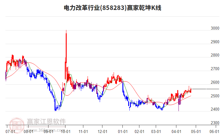 858283電力改革贏家乾坤K線工具