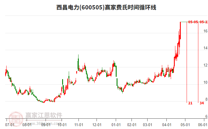 600505西昌電力費氏時間循環(huán)線工具