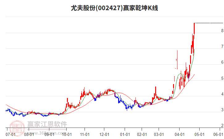 002427尤夫股份贏家乾坤K線工具 002427尤夫股份贏家乾坤K線工具