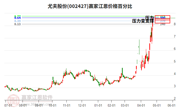 002427尤夫股份江恩價格百分比工具 002427尤夫股份江恩價格百分比工具
