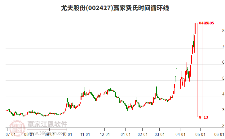 002427尤夫股份費氏時間循環(huán)線工具 002427尤夫股份費氏時間循環(huán)線工具