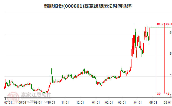 000601韶能股份螺旋歷法時間循環(huán)工具