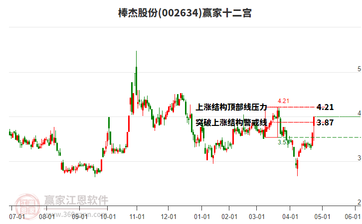 002634棒杰股份贏家十二宮工具 002634棒杰股份贏家十二宮工具