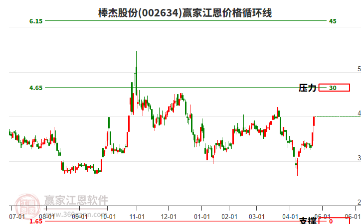 002634棒杰股份江恩價(jià)格循環(huán)線工具 002634棒杰股份江恩價(jià)格循環(huán)線工具