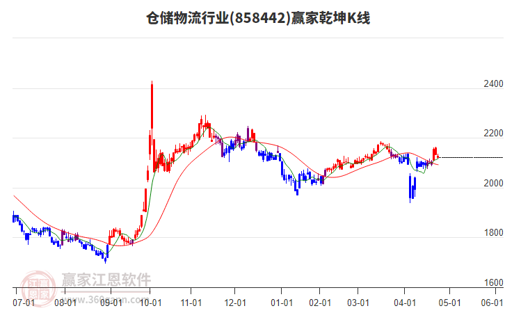 858442倉儲(chǔ)物流贏家乾坤K線工具 858442倉儲(chǔ)物流贏家乾坤K線工具