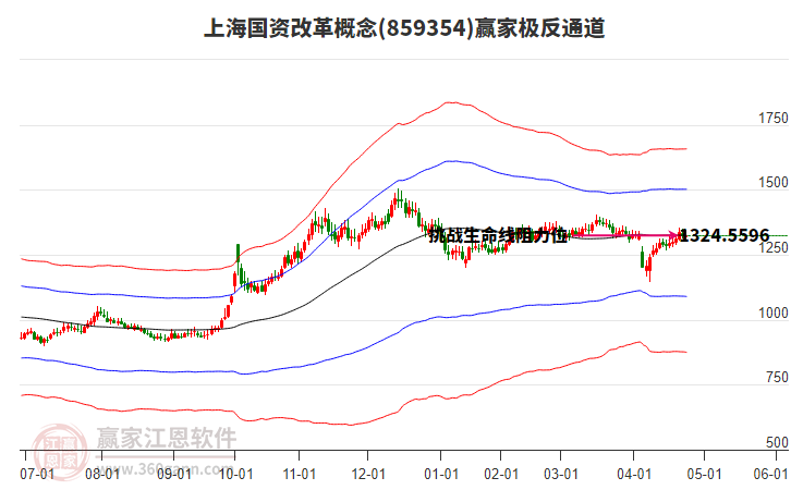 859354上海國資改革贏家極反通道工具