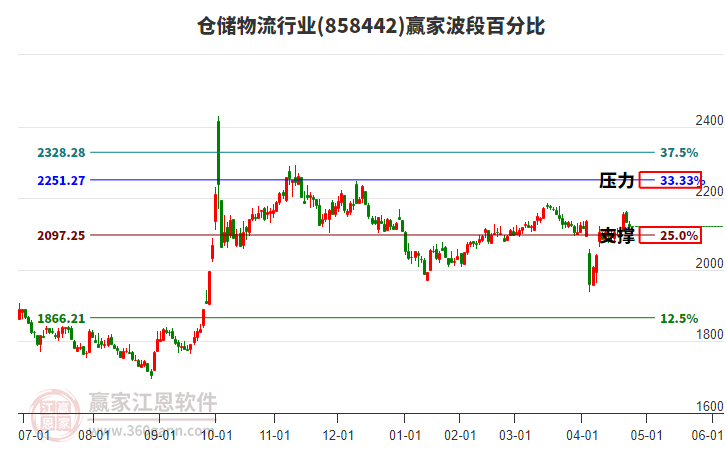 倉儲(chǔ)物流行業(yè)波段百分比工具 倉儲(chǔ)物流行業(yè)波段百分比工具