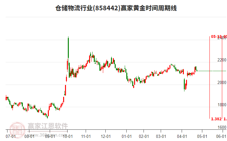 倉儲(chǔ)物流行業(yè)黃金時(shí)間周期線工具 倉儲(chǔ)物流行業(yè)黃金時(shí)間周期線工具