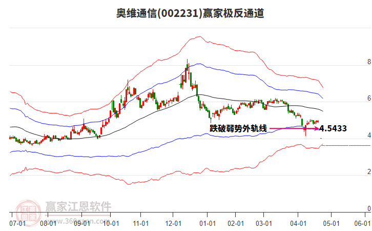 002231奧維通信贏家極反通道工具