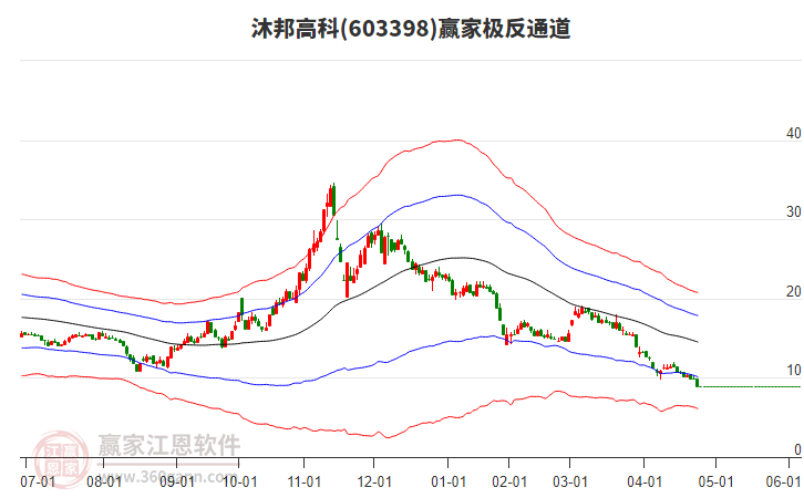 603398沐邦高科贏家極反通道工具 603398沐邦高科贏家極反通道工具