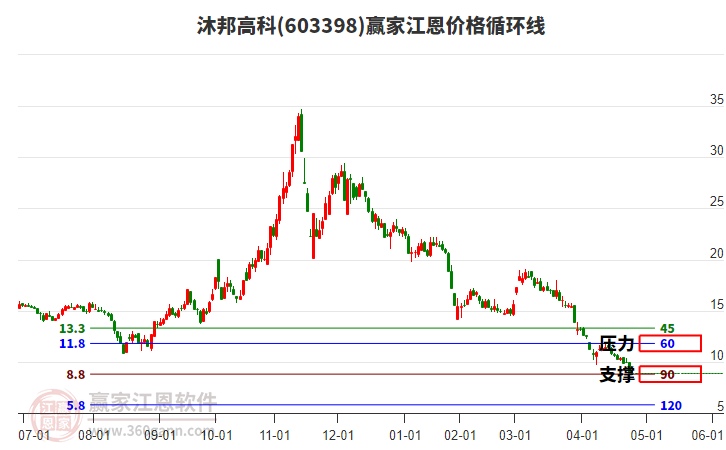 603398沐邦高科江恩價格循環(huán)線工具 603398沐邦高科江恩價格循環(huán)線工具