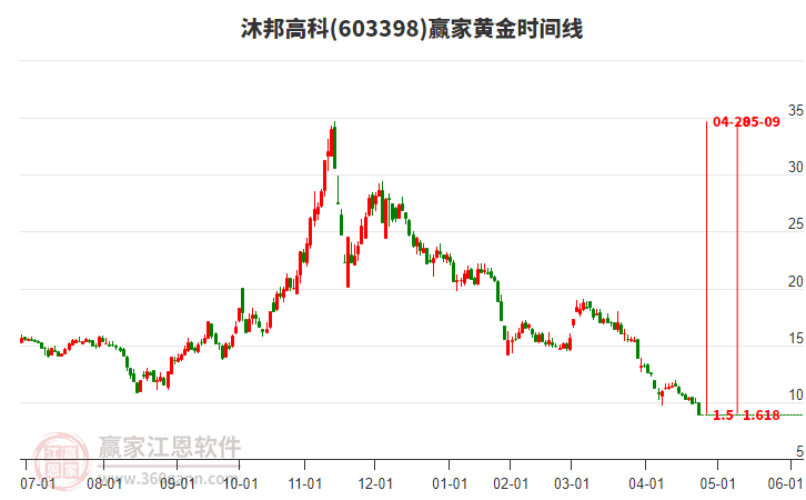 603398沐邦高科黃金時間周期線工具 603398沐邦高科黃金時間周期線工具