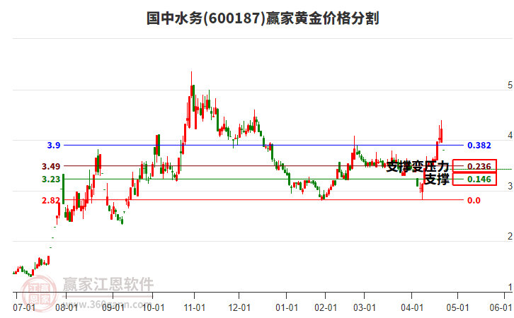 600187國(guó)中水務(wù)黃金價(jià)格分割工具 600187國(guó)中水務(wù)黃金價(jià)格分割工具