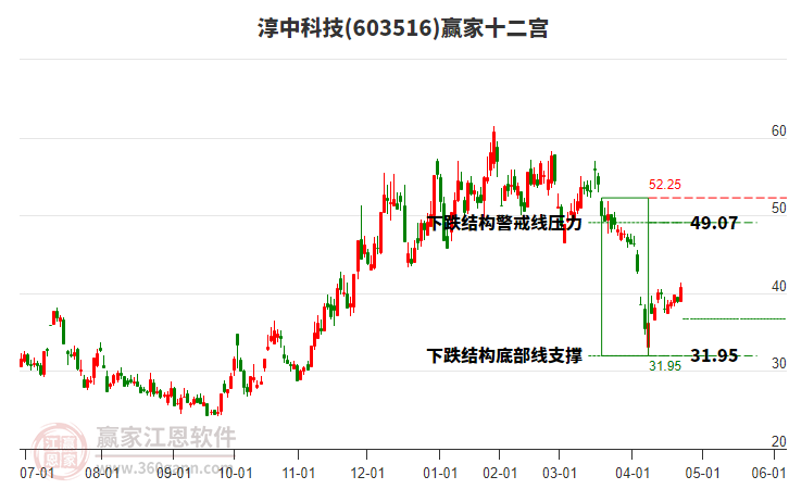 603516淳中科技贏家十二宮工具 603516淳中科技贏家十二宮工具
