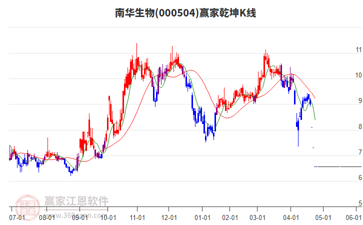 000504南華生物贏家乾坤K線工具 000504南華生物贏家乾坤K線工具